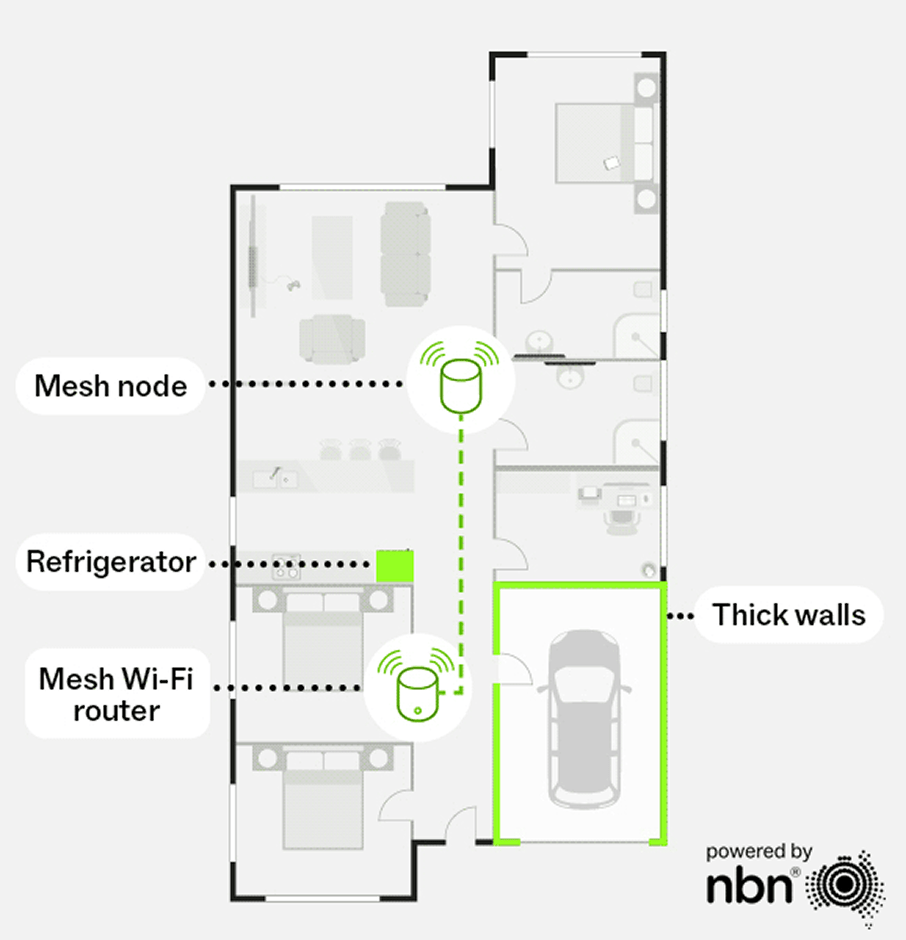 Mesh router coverage
